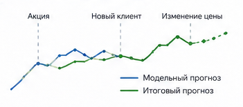 прогноз продаж, точность прогноза, прогнозирование в Excel, системный процесс прогнозирования, как повысить точность прогноза, учет сезонности, бизнес-факторы прогноз, анализ ошибок прогнозирования, управление запасами, снижение дефицита, Novo Forecast PRO