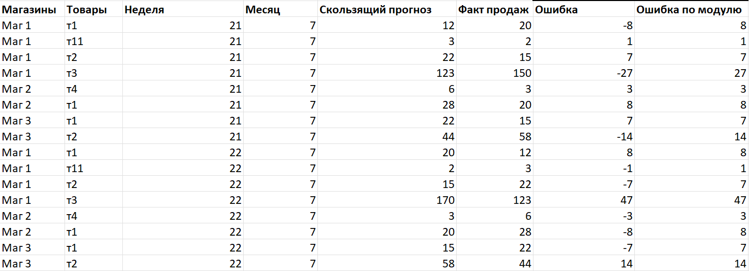 расчет wape