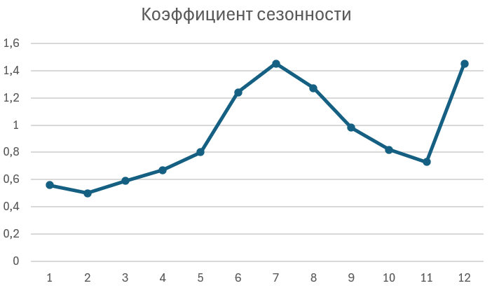 коэф.сез