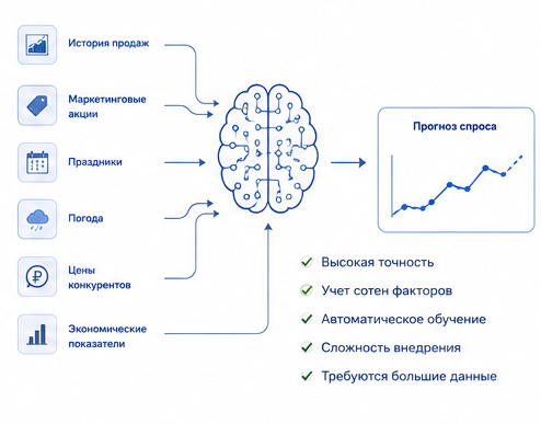 машинное обучение и AI