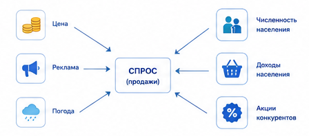 регрессионный анализ
