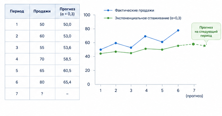 экспоненциальное сглаживание