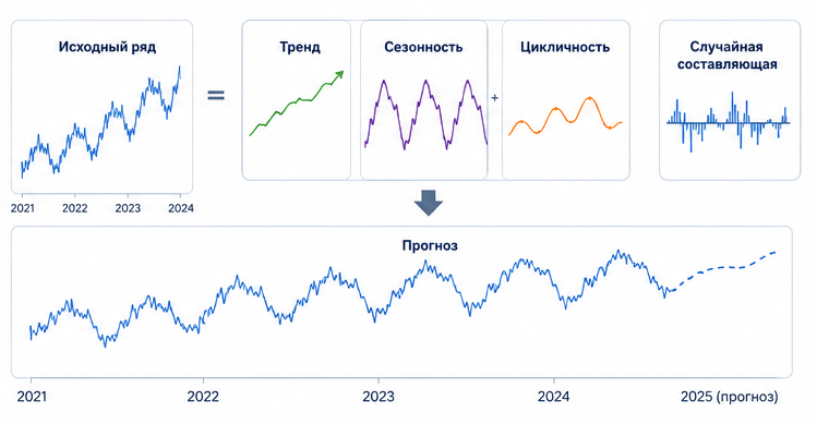 временной ряд