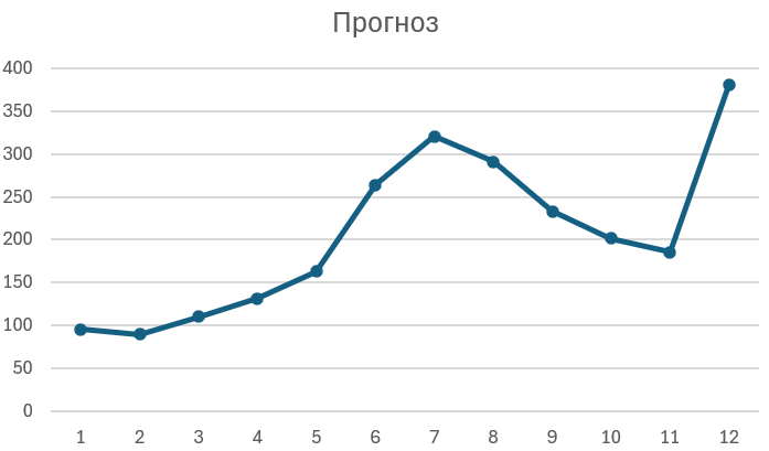 прогноз