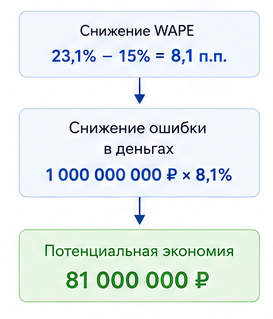 расчет эффекта