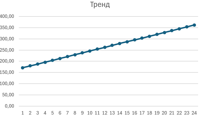 тренд